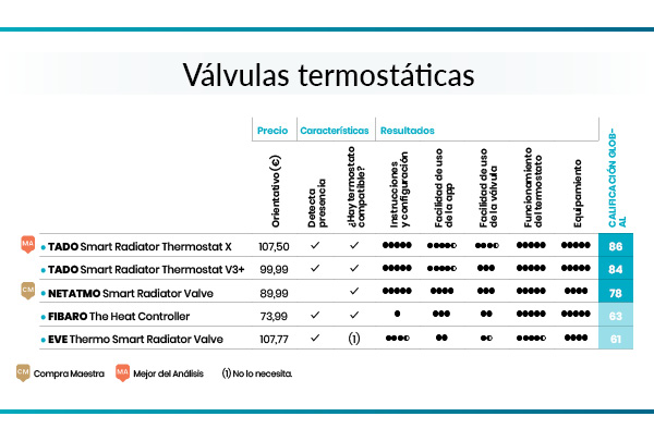 Cuadro comparativo válvulas termostáticas